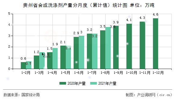 貴州省合成洗滌劑產(chǎn)量分月度（累計值）統(tǒng)計圖