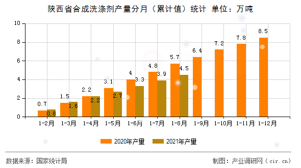 陜西省合成洗滌劑產量分月（累計值）統計