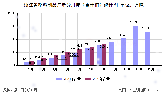 浙江省塑料制品產(chǎn)量分月度（累計(jì)值）統(tǒng)計(jì)圖