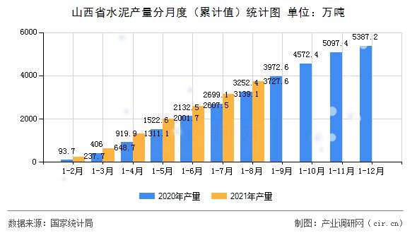 山西省水泥產量分月度（累計值）統(tǒng)計圖