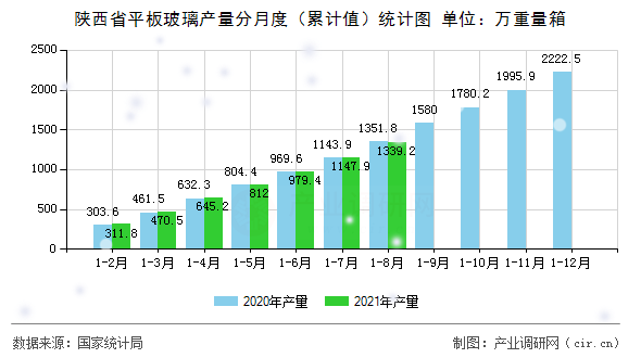 陜西省平板玻璃產量分月度（累計值）統計圖