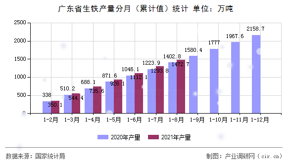 廣東省生鐵產(chǎn)量分月（累計值）統(tǒng)計