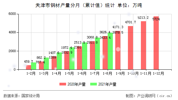 天津市鋼材產量分月(累計值)統計 天津市鋼材產量分月(累計值)統計