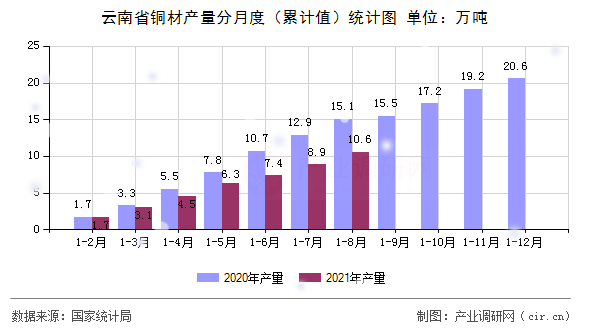 云南省銅材產量分月度（累計值）統計圖