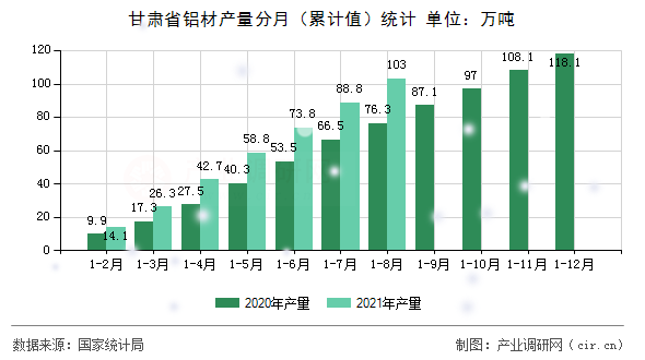 甘肅省鋁材產量分月（累計值）統計