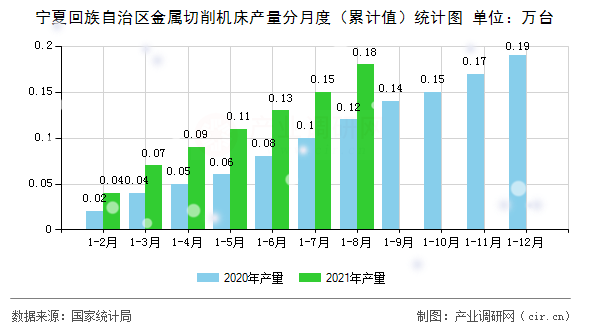 寧夏回族自治區金屬切削機床產量分月度（累計值）統計圖