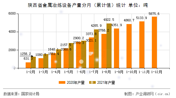 陜西省金屬冶煉設(shè)備產(chǎn)量分月（累計(jì)值）統(tǒng)計(jì)
