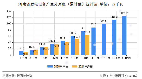 河南省發電設備產量分月度（累計值）統計圖