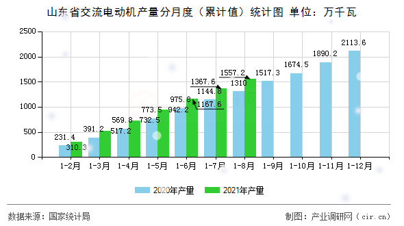 山東省交流電動機產量分月度（累計值）統計圖
