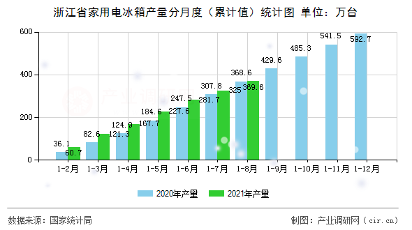 浙江省家用電冰箱產量分月度（累計值）統計圖