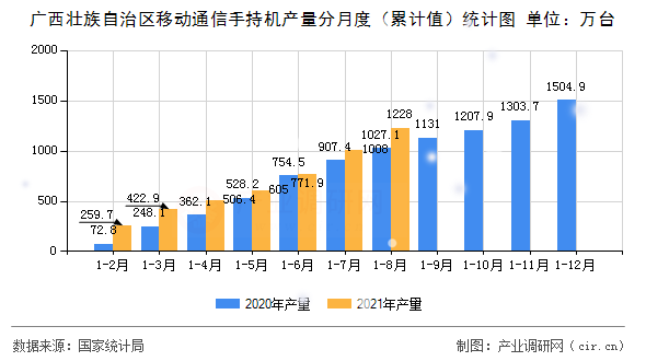 廣西壯族自治區移動通信手持機產量分月度（累計值）統計圖
