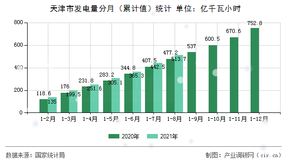 天津市發(fā)電量分月（累計(jì)值）統(tǒng)計(jì)