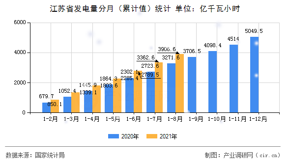 江蘇省發電量分月（累計值）統計