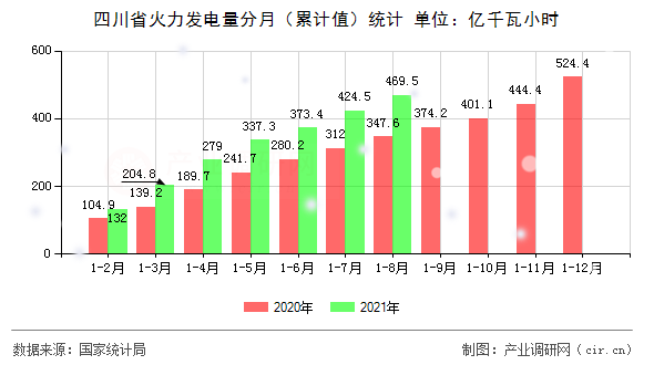 四川省火力發電量分月（累計值）統計