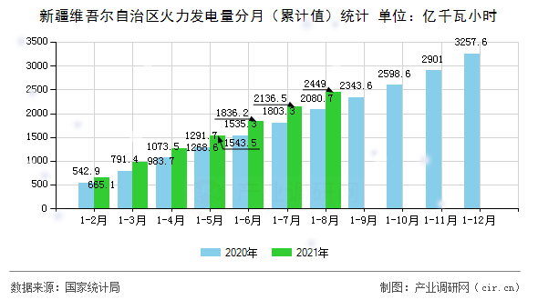 新疆維吾爾自治區火力發電量分月（累計值）統計