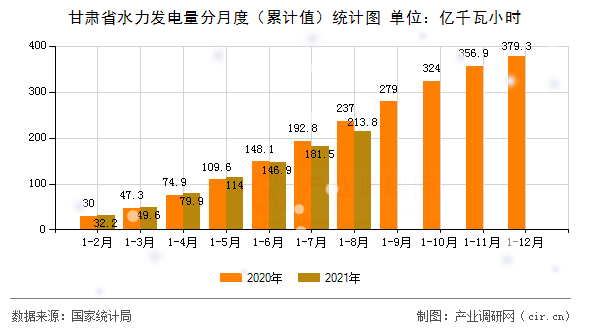 甘肅省水力發(fā)電量分月度（累計值）統計圖