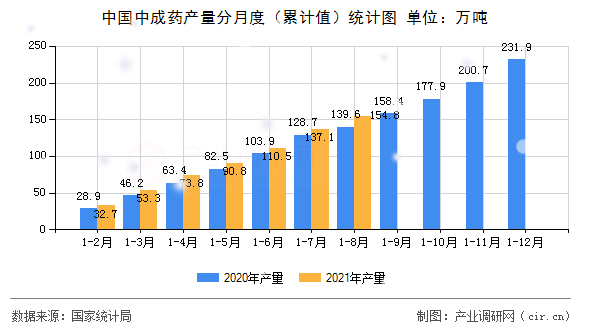 中國中成藥產量分月度（累計值）統計圖