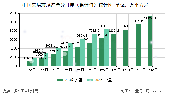 中國夾層玻璃產量分月度（累計值）統計圖