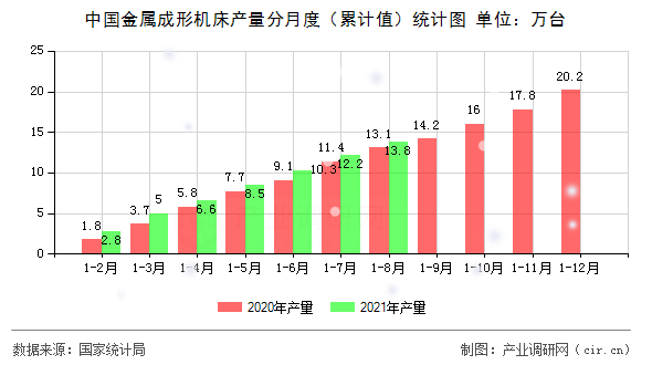 中國金屬成形機床產量分月度（累計值）統計圖