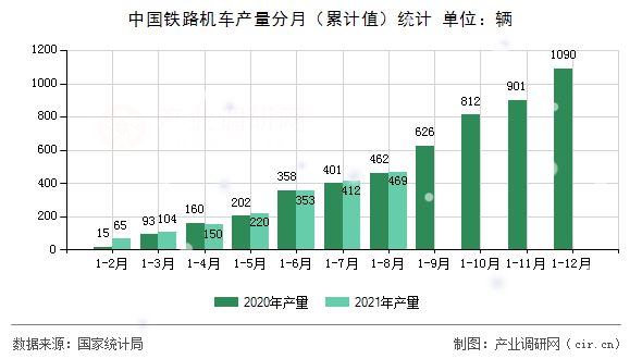 中國(guó)鐵路機(jī)車產(chǎn)量分月（累計(jì)值）統(tǒng)計(jì)