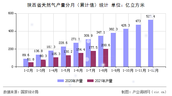 陜西省天然氣產量分月（累計值）統計