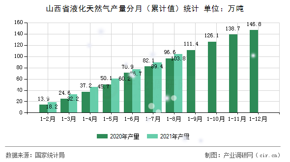 山西省液化天然氣產量分月（累計值）統計
