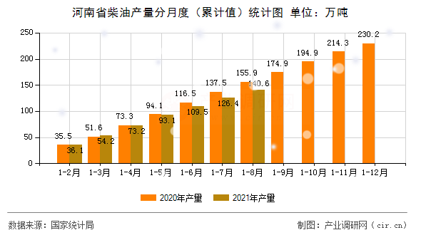 河南省柴油產量分月度（累計值）統計圖