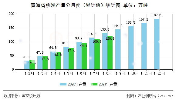 青海省焦炭產量分月度（累計值）統計圖