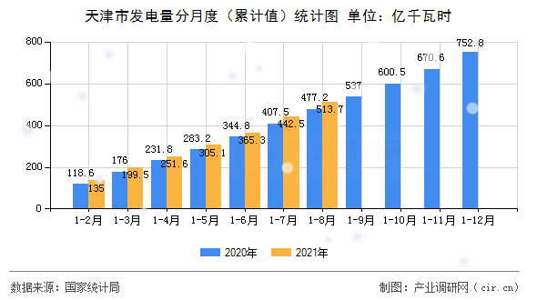 天津市發電量分月度（累計值）統計圖
