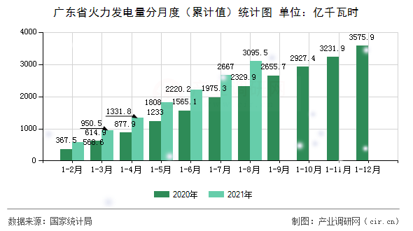 廣東省火力發電量分月度（累計值）統計圖