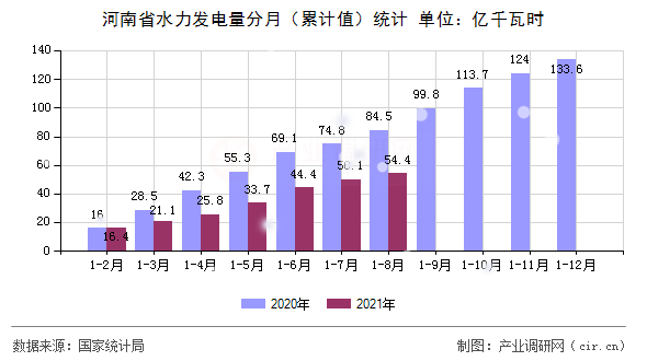 河南省水力發電量分月（累計值）統計
