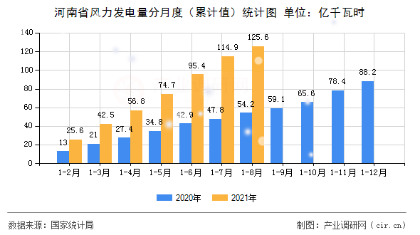 河南省風力發電量分月度（累計值）統計圖