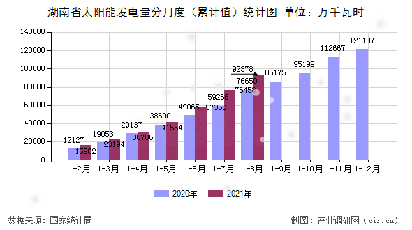 湖南省太陽能發電量分月度（累計值）統計圖