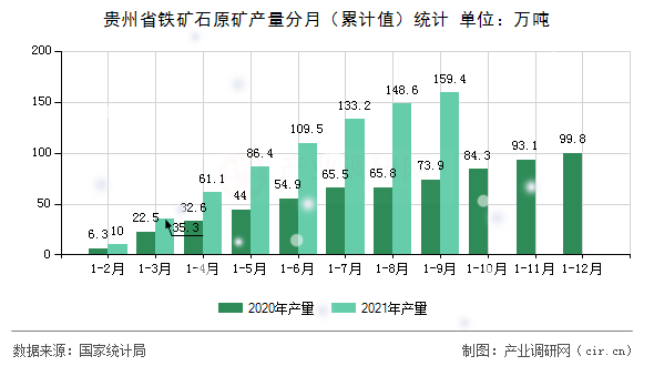 貴州省鐵礦石原礦產量分月(累計值)統計 貴州省鐵礦石原礦產量分月(累計值)統計