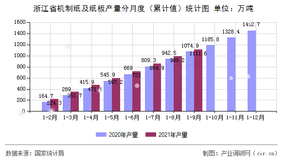 浙江省機制紙及紙板產量分月度（累計值）統計圖