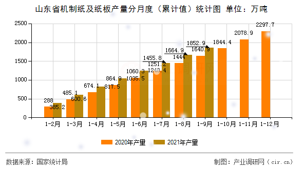 山東省機制紙及紙板產量分月度（累計值）統計圖