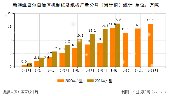 新疆維吾爾自治區(qū)機制紙及紙板產(chǎn)量分月（累計值）統(tǒng)計