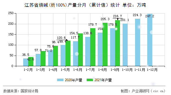 江蘇省燒堿(折100%)產(chǎn)量分月（累計值）統(tǒng)計