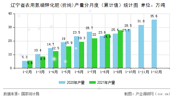 遼寧省農用氮磷鉀化肥(折純)產量分月度（累計值）統計圖