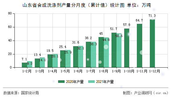山東省合成洗滌劑產(chǎn)量分月度（累計值）統(tǒng)計圖