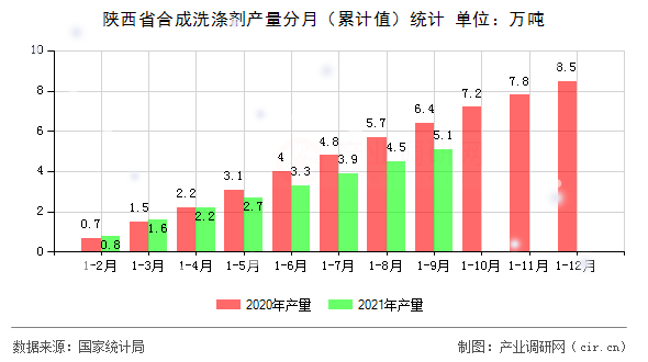 陜西省合成洗滌劑產量分月（累計值）統計
