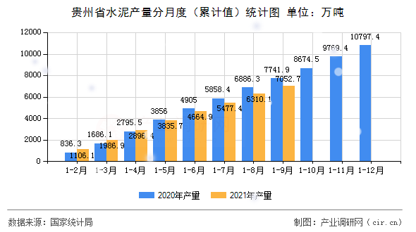 貴州省水泥產量分月度（累計值）統計圖