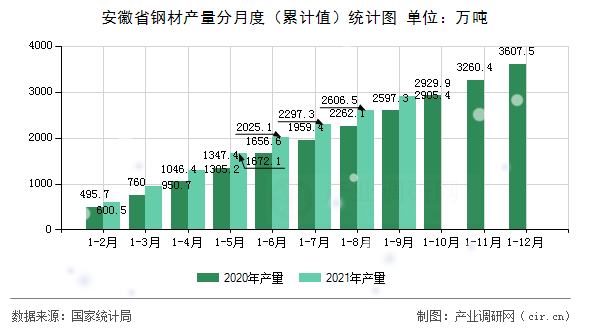 安徽省鋼材產(chǎn)量分月度（累計(jì)值）統(tǒng)計(jì)圖