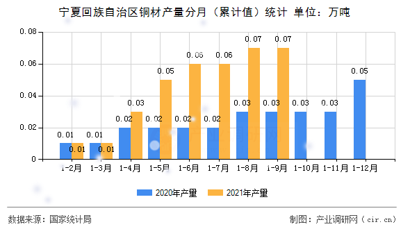 寧夏回族自治區(qū)銅材產(chǎn)量分月（累計值）統(tǒng)計