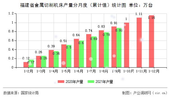 福建省金屬切削機床產量分月度（累計值）統計圖