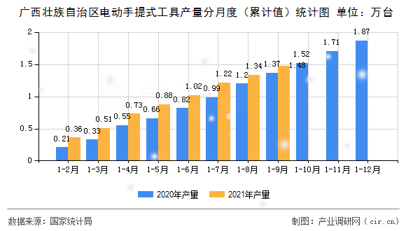 廣西壯族自治區電動手提式工具產量分月度（累計值）統計圖