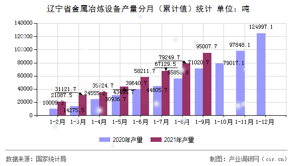 遼寧省金屬冶煉設備產量分月（累計值）統計