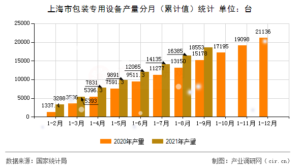 上海市包裝專用設備產量分月（累計值）統計