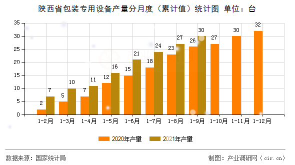 陜西省包裝專用設備產量分月度（累計值）統計圖