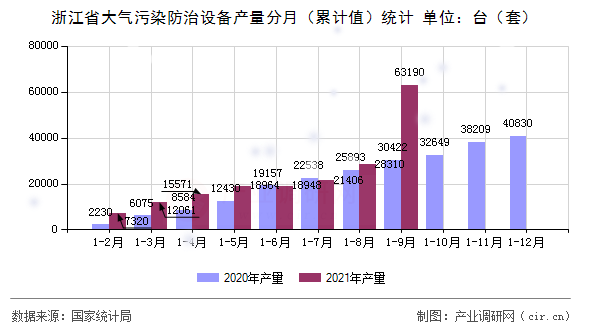 浙江省大氣污染防治設備產量分月(累計值)統計 浙江省大氣污染防治設備產量分月(累計值)統計